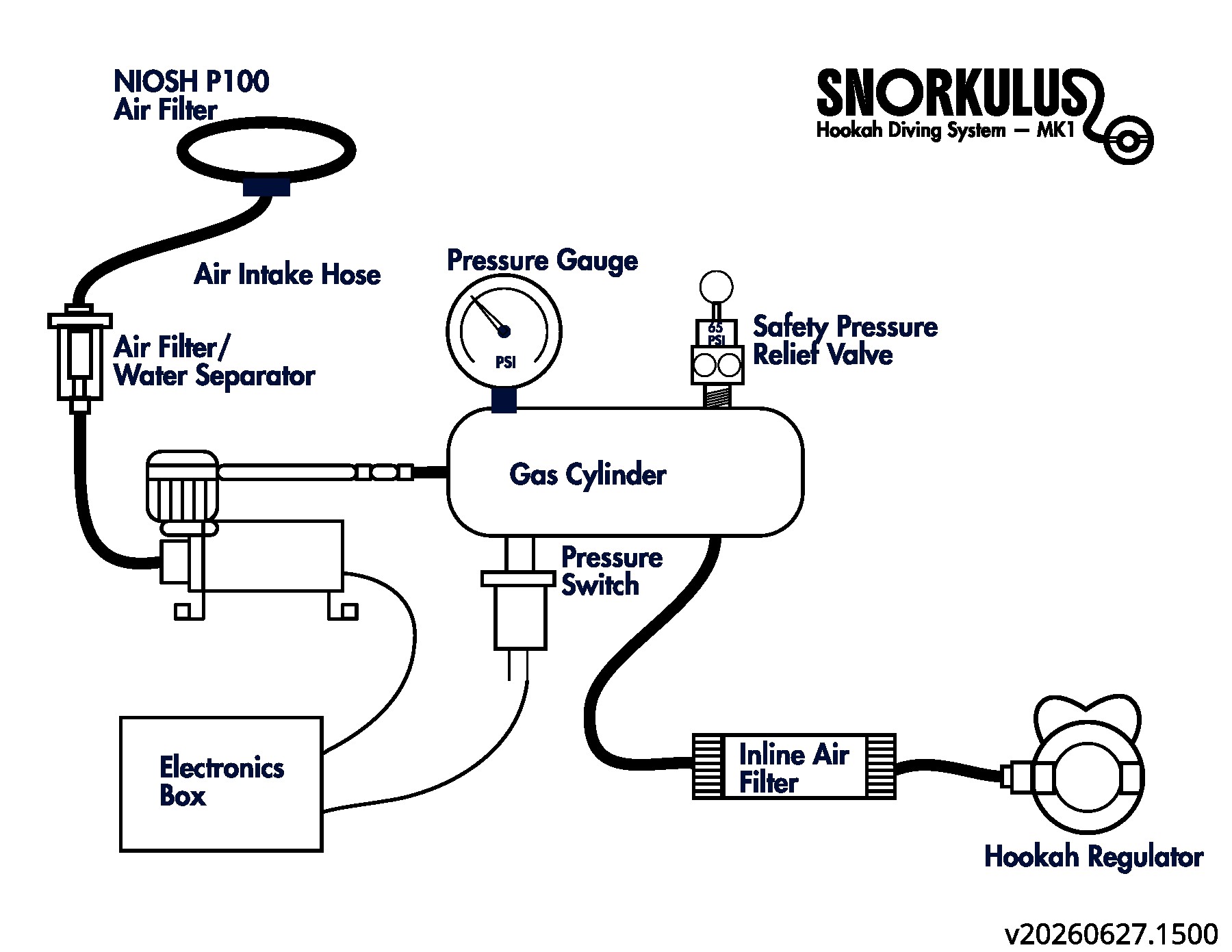 Snorkulus System Diagram